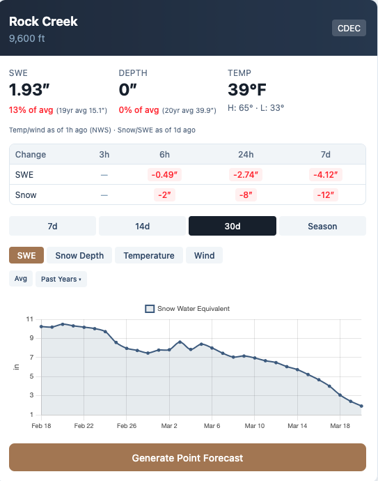 Rock Creek SNOTEL station showing snow water equivalent under 2 inches and nearing melt-out