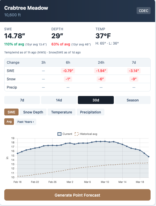 Southern high-elevation SNOTEL stations still holding relatively strong snowpack compared to average