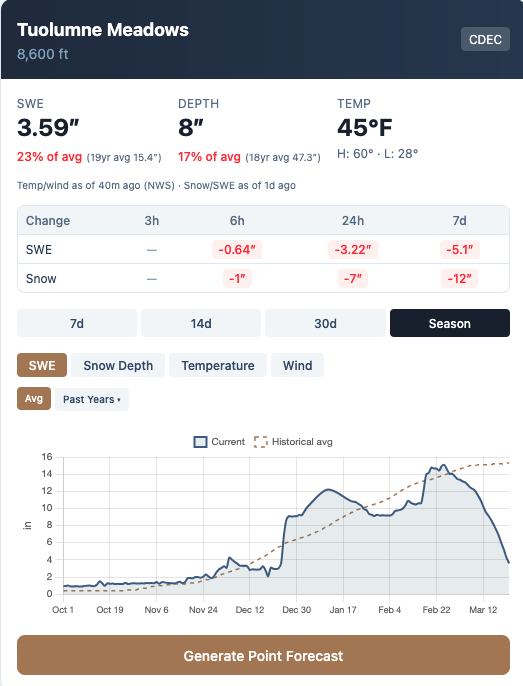 Tuolumne Meadows seasonal snowpack graph showing a dramatic March decline compared to the average line