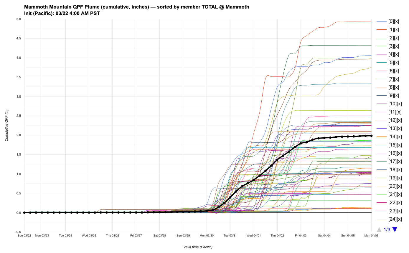 DeepMind ensemble precipitation plume showing an average of 2 inches of liquid for Mammoth Mountain