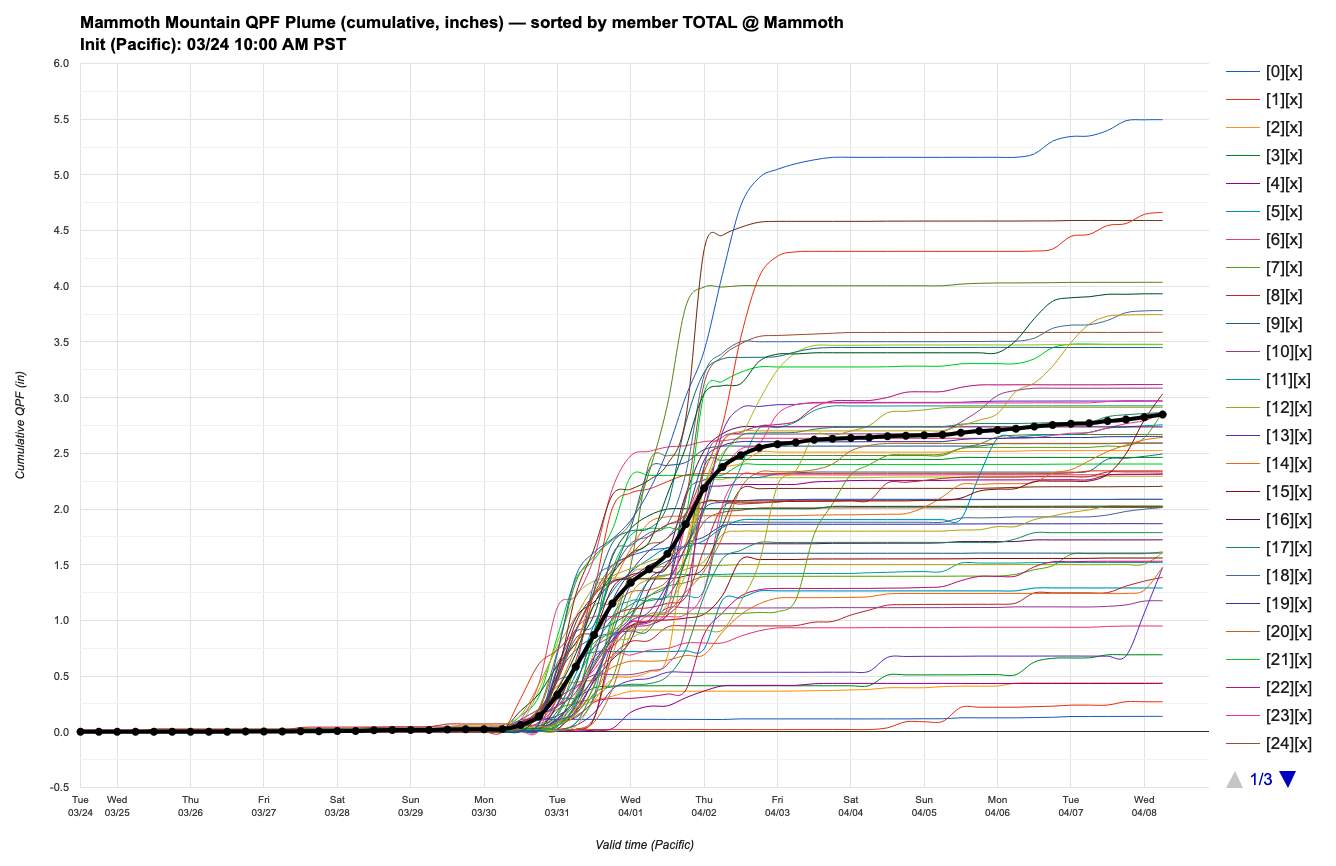 DeepMind WeatherNext 2.0 ensemble spread showing an average near 3 inches of liquid but wide member disagreement