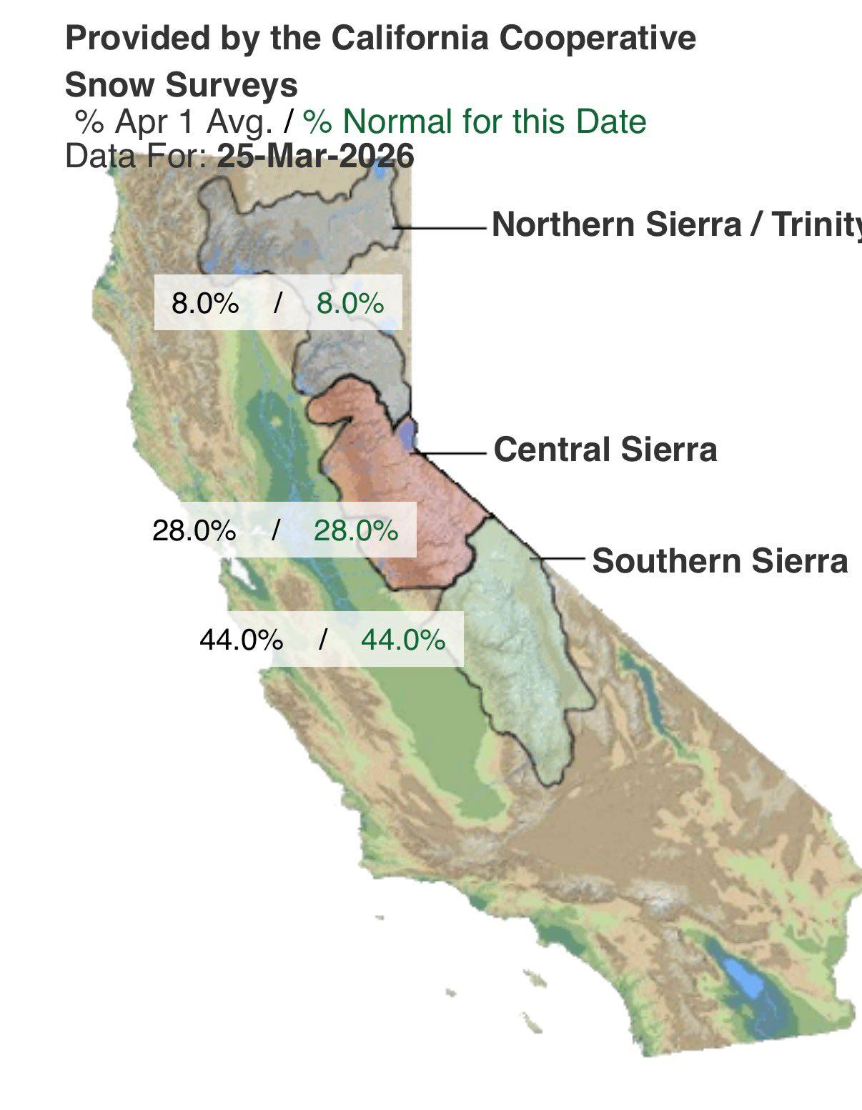 Snowpack summary from CDEC showing significantly below average snowpack statewide