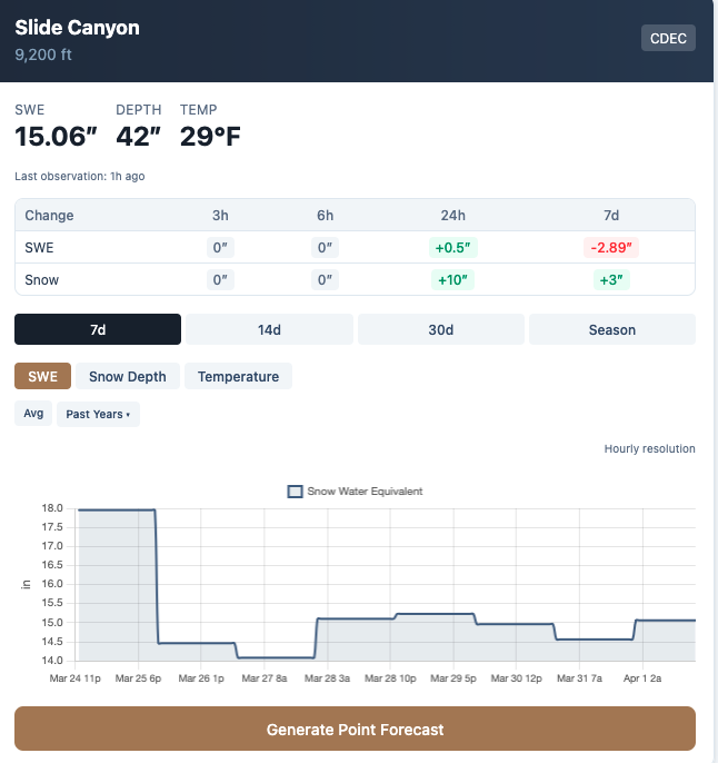 Slide canyon CDEC data showing 10" of new snow over the last 24hr.