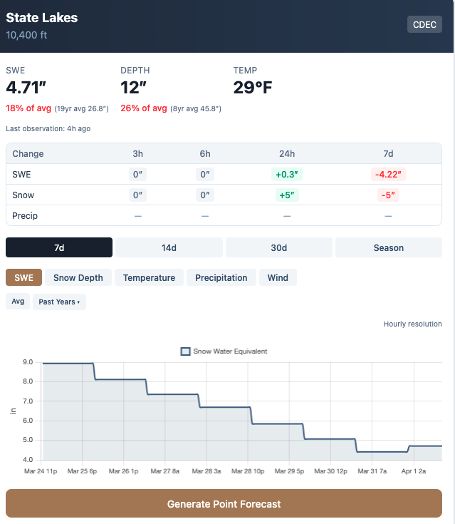 State lakes CDEC data.