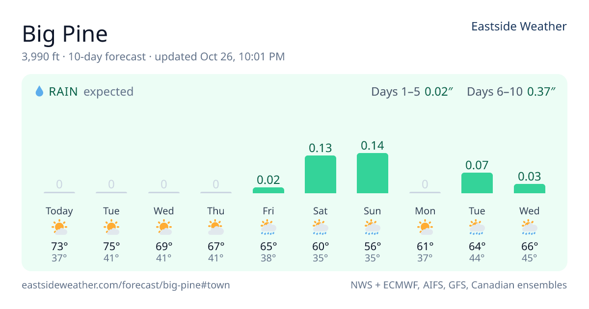 Big Pine Weather — Big Pine & Glacier Lodge Forecast