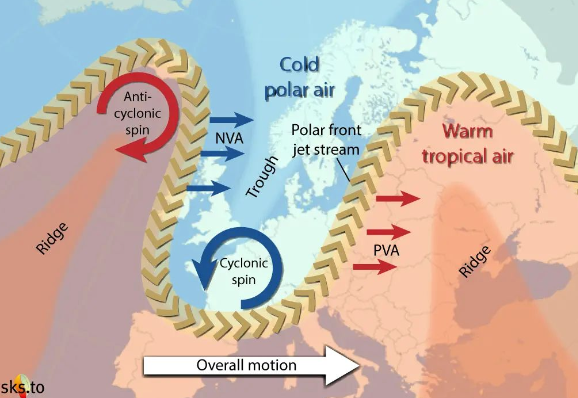 Diagram showing troughs and ridges in the jet stream with cyclonic and anticyclonic rotation