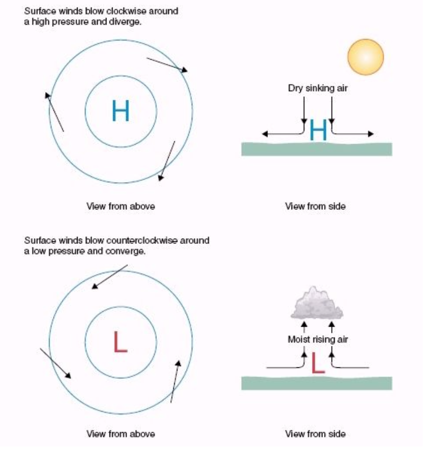 Diagrams showing high pressure (clockwise, sinking air) and low pressure (counterclockwise, rising air) systems