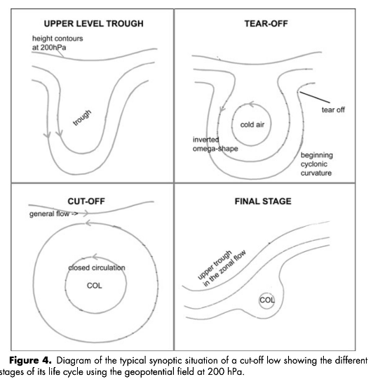 Four-stage diagram showing how a cutoff low forms: from upper-level trough to tear-off to cut-off to final stage