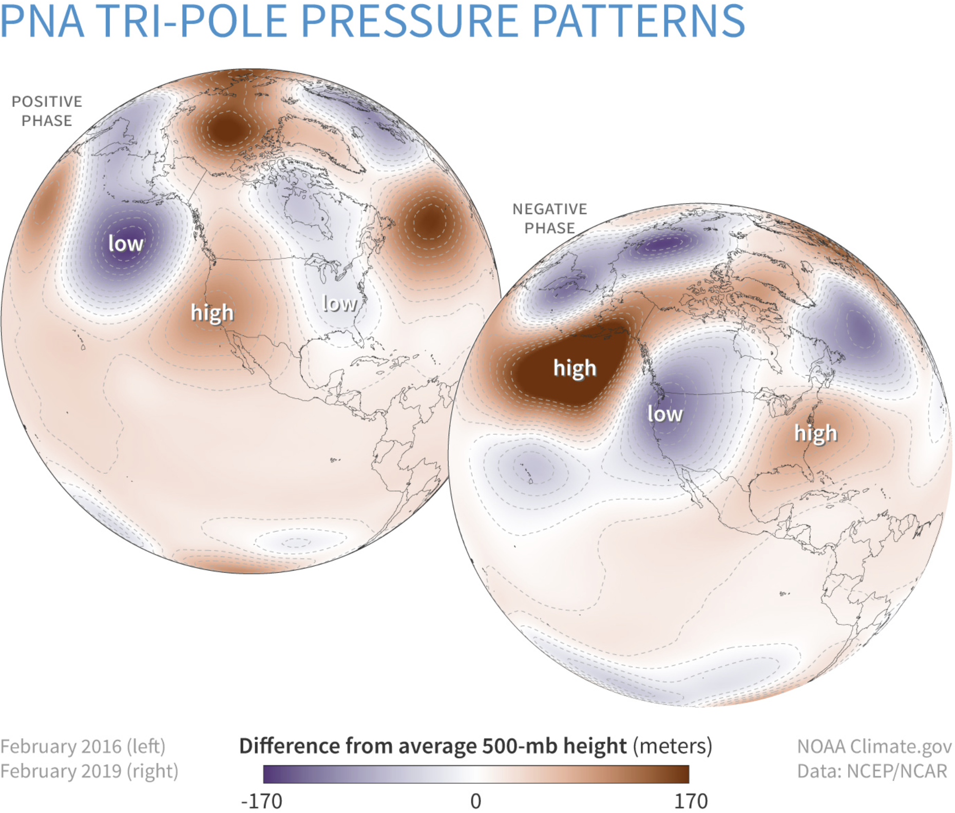 PNA Tri-Pole Pressure Patterns showing positive (ridging over west) and negative (troughing over west) phases