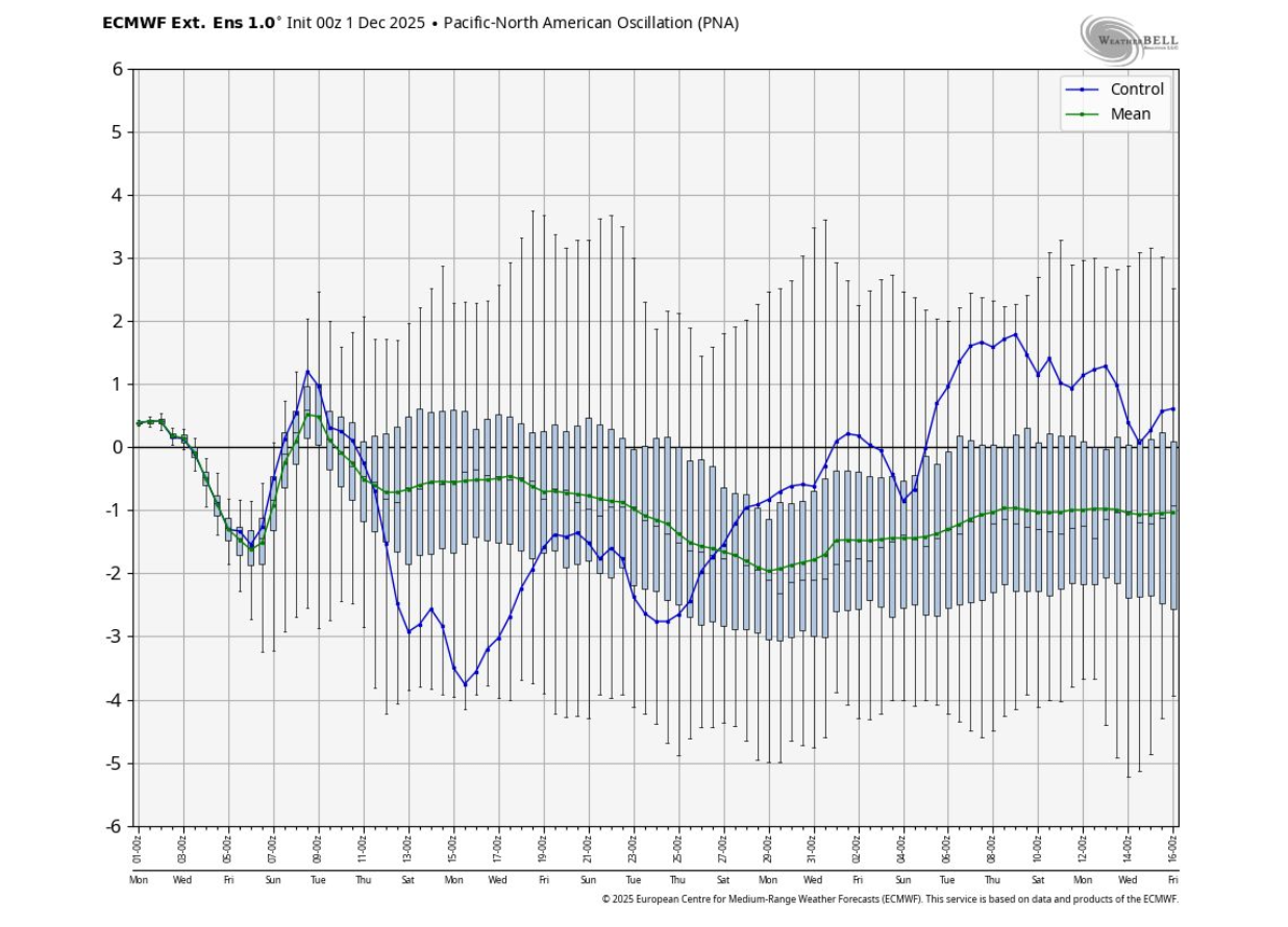 ECMWF ensemble PNA oscillation forecast chart
