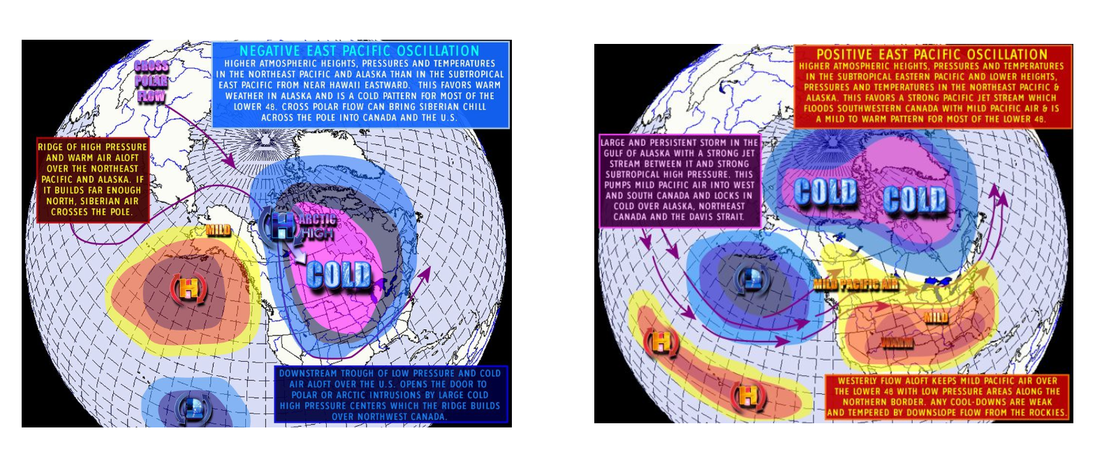 Side-by-side diagrams showing Negative EPO (ridge over Alaska, blocking) and Positive EPO (trough over Alaska, storm flow)