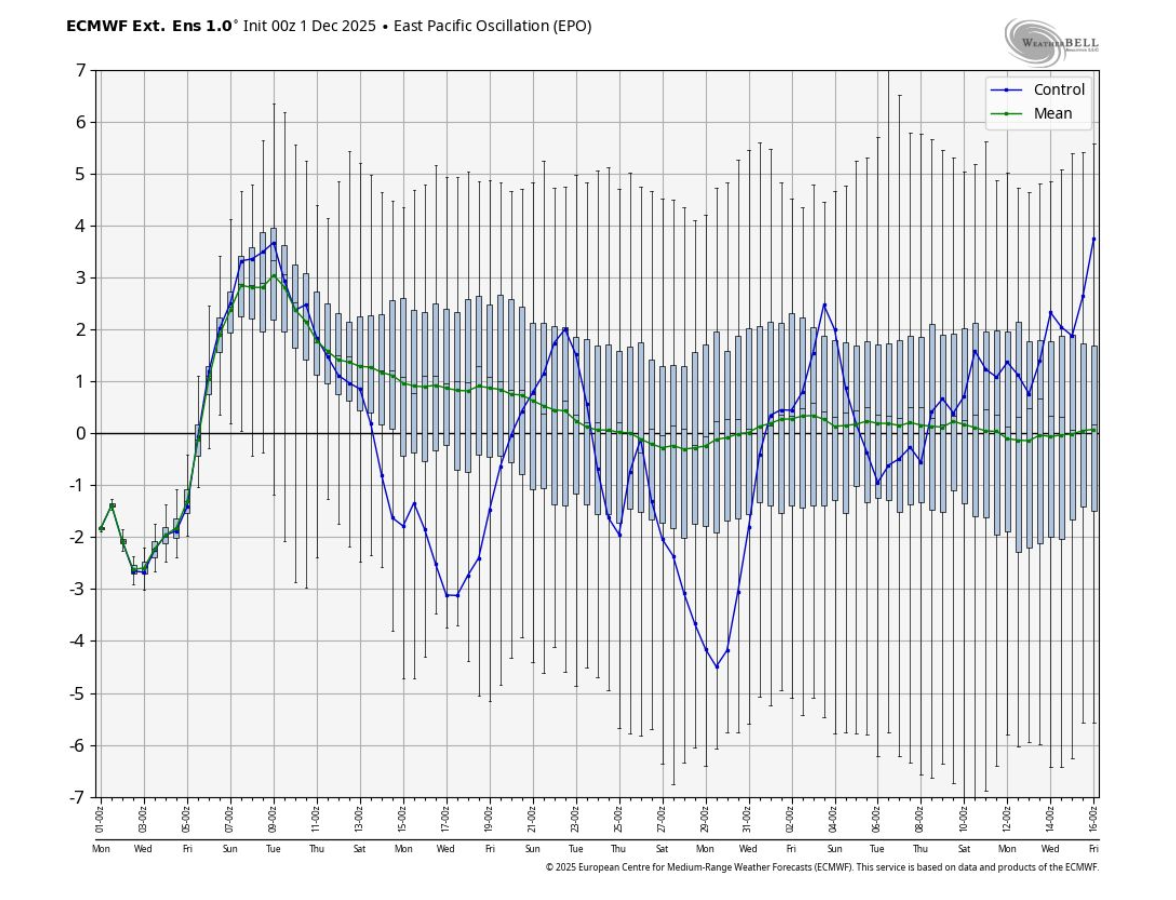 ECMWF ensemble EPO oscillation forecast chart