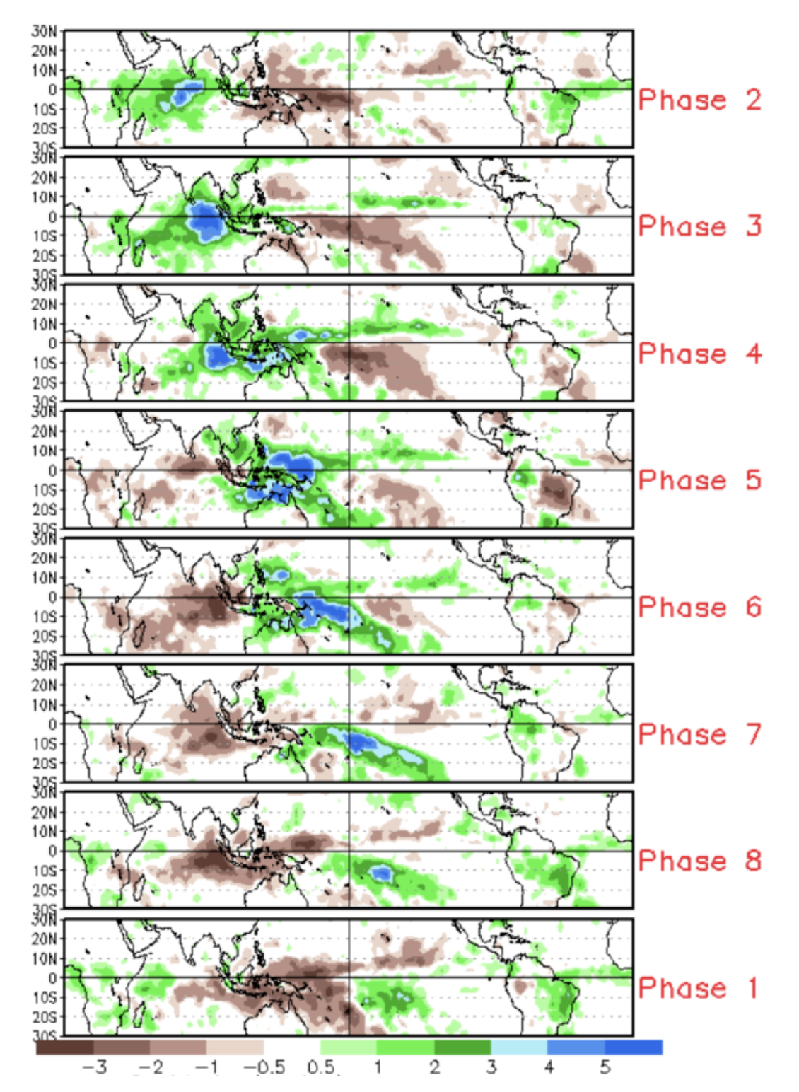MJO phase precipitation anomaly composites showing which phases bring moisture to different regions