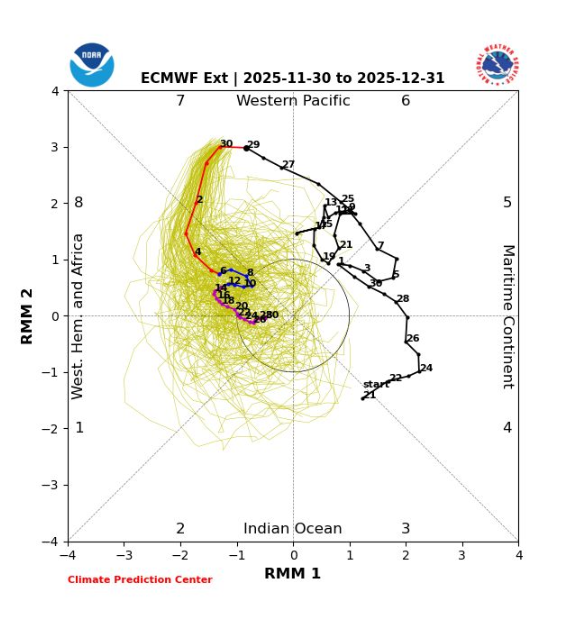 RMM chart used to track and forecast the MJO phase and amplitude