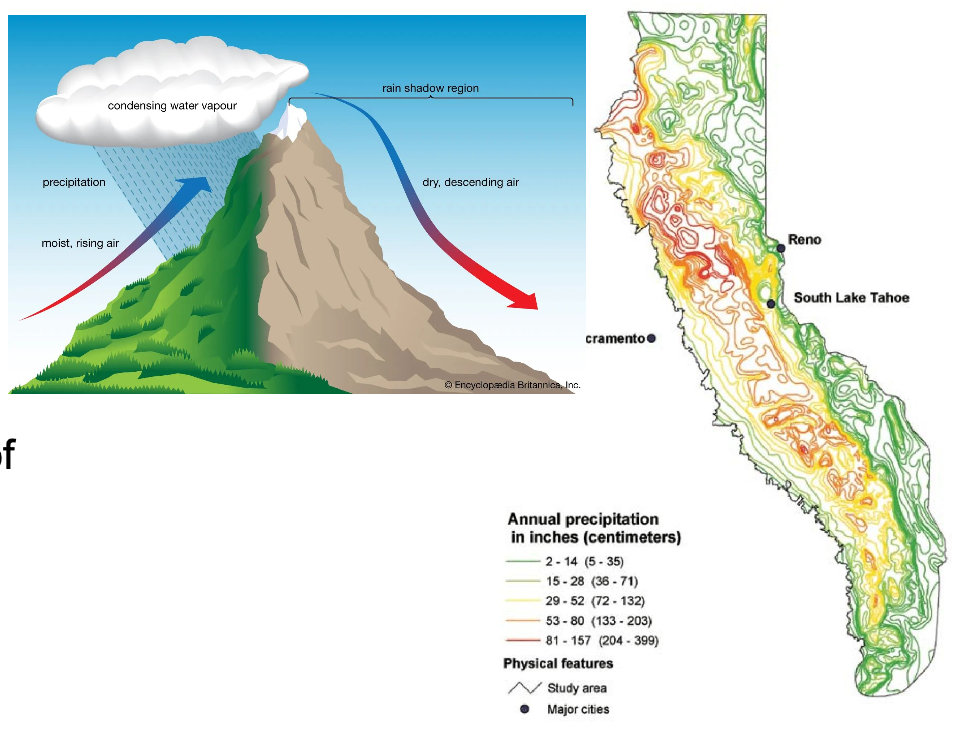 Diagram showing orographic lift over a mountain range with a rain shadow on the lee side, alongside a California precipitation map